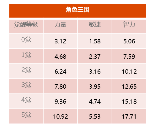 图二、角色三维属性图.png